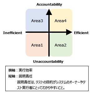 図/テストケースポジショニングマップ