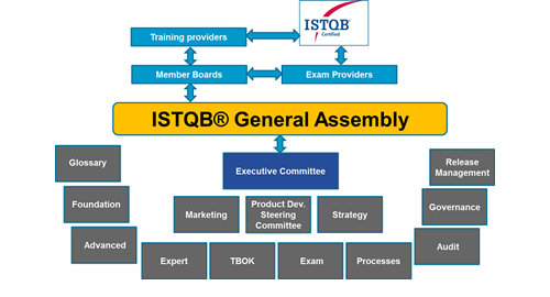 図/ISTQB組織図